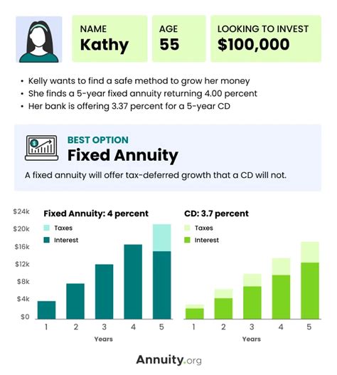 5 year fixed term annuity.